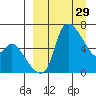 Estus Point tide chart for Tuesday, March 29, 2022