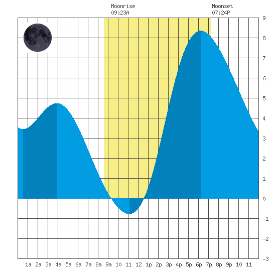 Estus Point tide chart for Wednesday, March 2, 2022