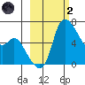 Estus Point tide chart for Wednesday, March 2, 2022