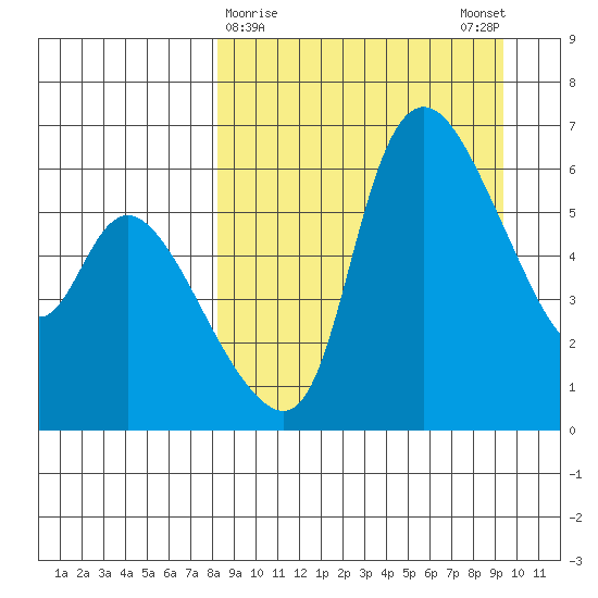 Estus Point tide chart for Wednesday, March 30, 2022