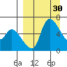 Estus Point tide chart for Wednesday, March 30, 2022