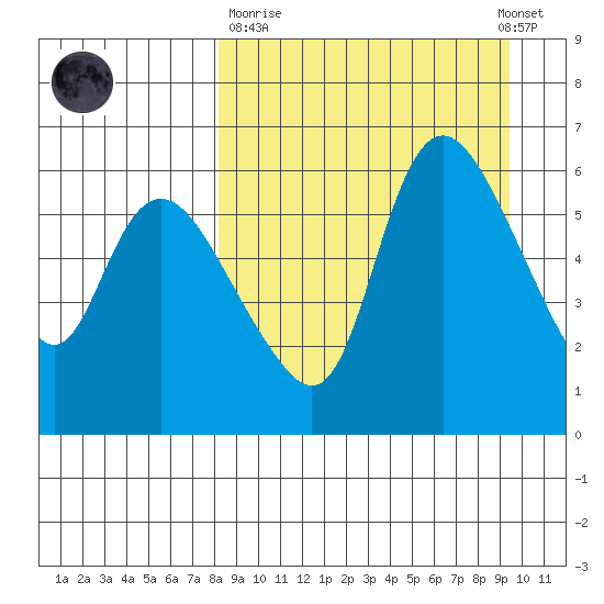 Estus Point tide chart for Thursday, March 31, 2022