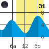 Estus Point tide chart for Thursday, March 31, 2022