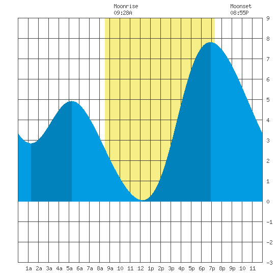 Estus Point tide chart for Thursday, March 3, 2022