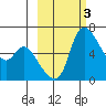 Estus Point tide chart for Thursday, March 3, 2022