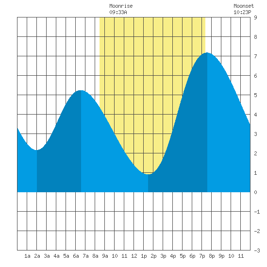 Estus Point tide chart for Friday, March 4, 2022
