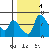 Estus Point tide chart for Friday, March 4, 2022