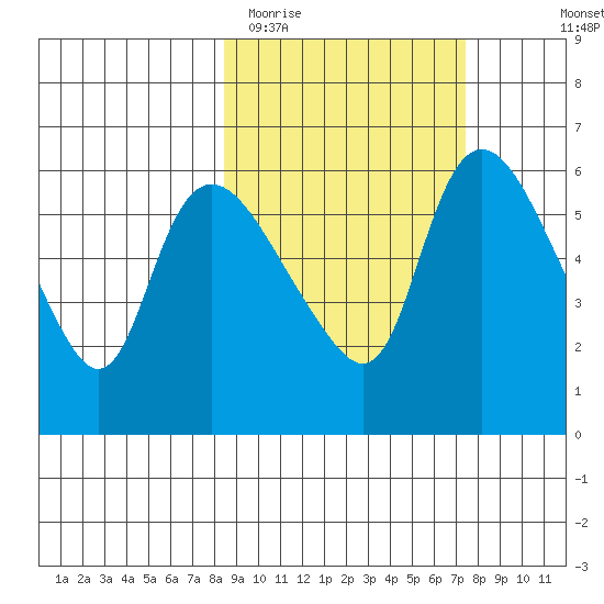 Estus Point tide chart for Saturday, March 5, 2022