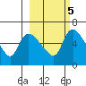 Estus Point tide chart for Saturday, March 5, 2022