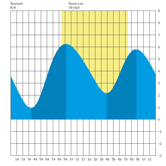 Estus Point tide chart for Sunday, March 6, 2022