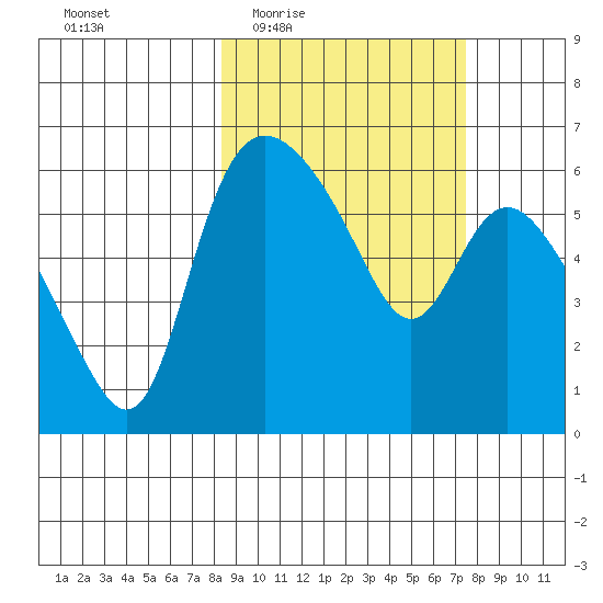 Estus Point tide chart for Monday, March 7, 2022