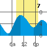 Estus Point tide chart for Monday, March 7, 2022