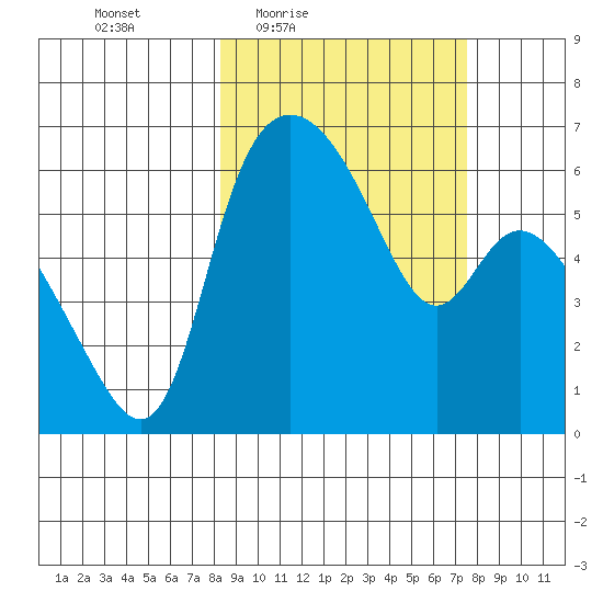 Estus Point tide chart for Tuesday, March 8, 2022