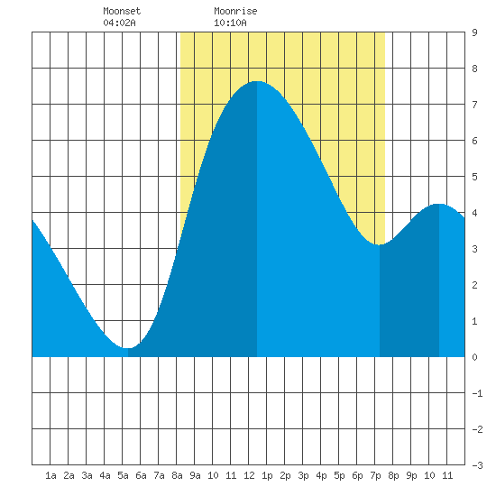 Estus Point tide chart for Wednesday, March 9, 2022