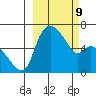 Estus Point tide chart for Wednesday, March 9, 2022