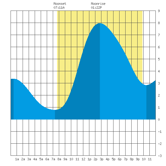 Estus Point tide chart for Sunday, April 10, 2022