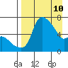 Estus Point tide chart for Sunday, April 10, 2022