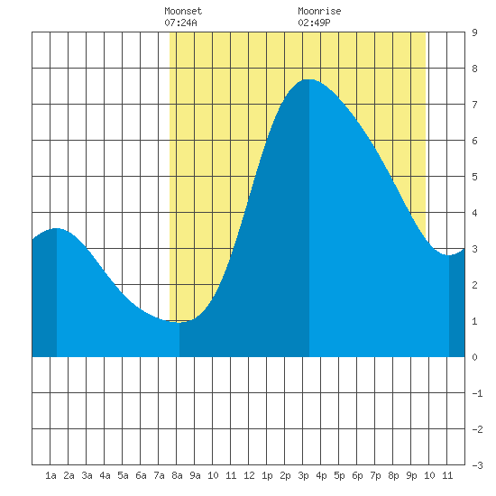 Estus Point tide chart for Monday, April 11, 2022