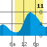 Estus Point tide chart for Monday, April 11, 2022