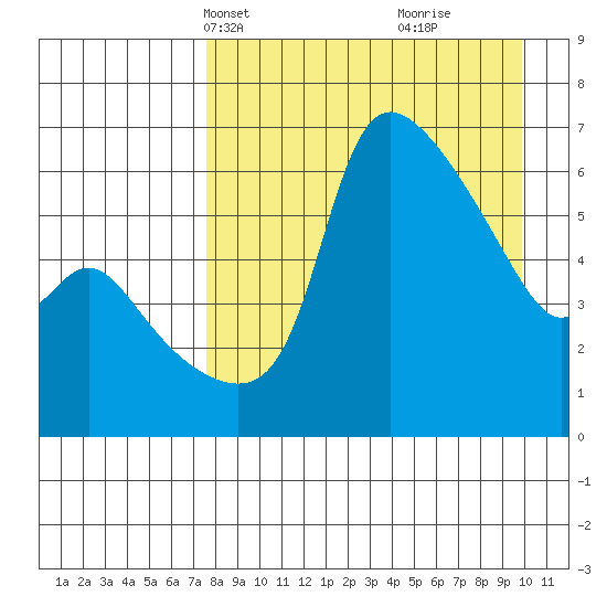 Estus Point tide chart for Tuesday, April 12, 2022
