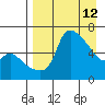 Estus Point tide chart for Tuesday, April 12, 2022