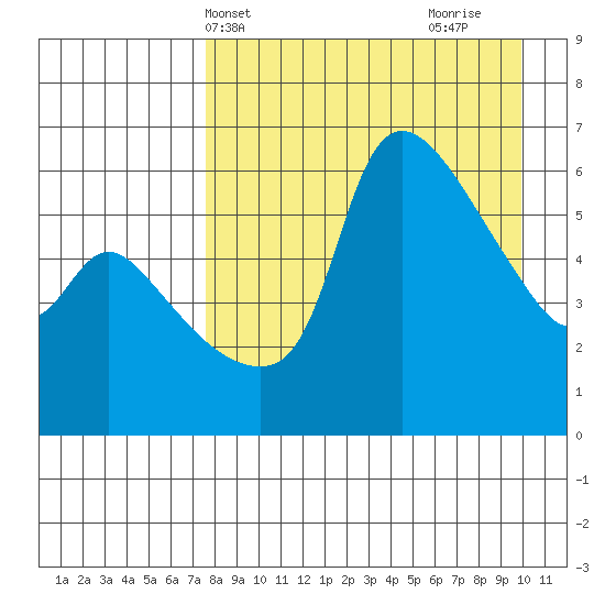 Estus Point tide chart for Wednesday, April 13, 2022