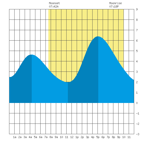 Estus Point tide chart for Thursday, April 14, 2022