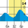 Estus Point tide chart for Thursday, April 14, 2022