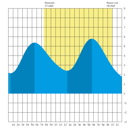 Estus Point tide chart for Friday, April 15, 2022