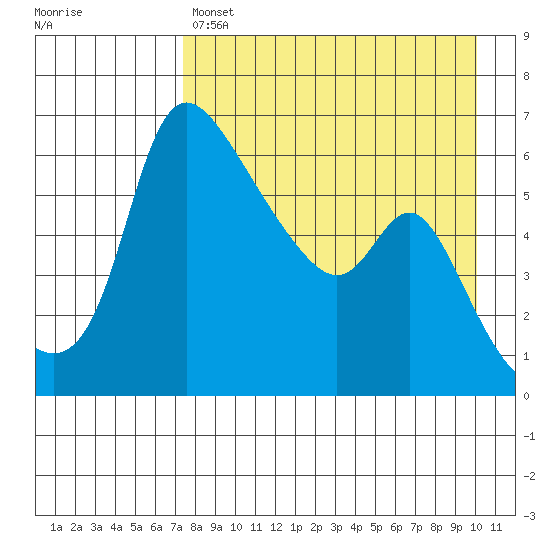 Estus Point tide chart for Sunday, April 17, 2022