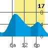 Estus Point tide chart for Sunday, April 17, 2022