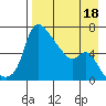Estus Point tide chart for Monday, April 18, 2022