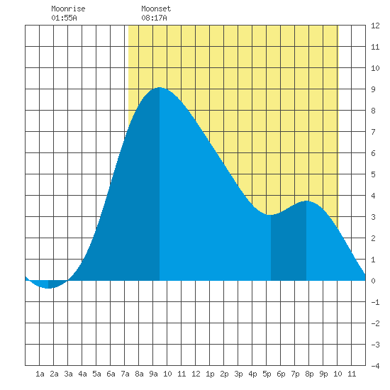Estus Point tide chart for Tuesday, April 19, 2022