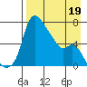 Estus Point tide chart for Tuesday, April 19, 2022