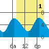 Estus Point tide chart for Friday, April 1, 2022