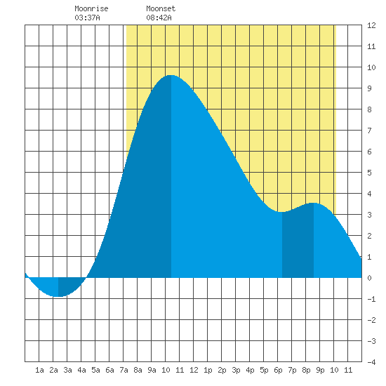 Estus Point tide chart for Wednesday, April 20, 2022