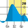 Estus Point tide chart for Wednesday, April 20, 2022