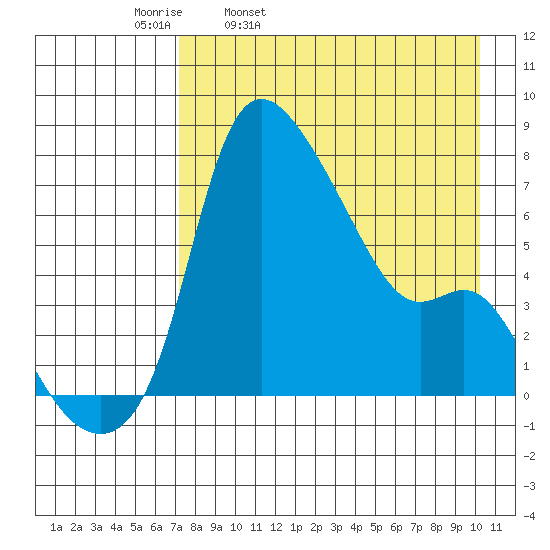 Estus Point tide chart for Thursday, April 21, 2022