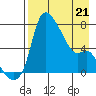 Estus Point tide chart for Thursday, April 21, 2022