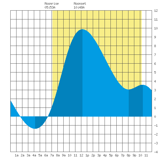 Estus Point tide chart for Friday, April 22, 2022