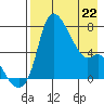 Estus Point tide chart for Friday, April 22, 2022