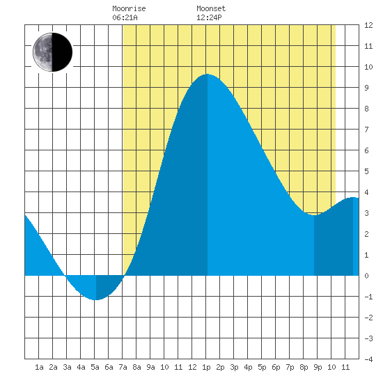 Estus Point tide chart for Saturday, April 23, 2022