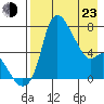 Estus Point tide chart for Saturday, April 23, 2022