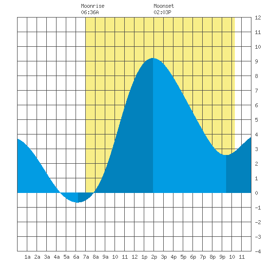 Estus Point tide chart for Sunday, April 24, 2022