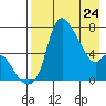 Estus Point tide chart for Sunday, April 24, 2022