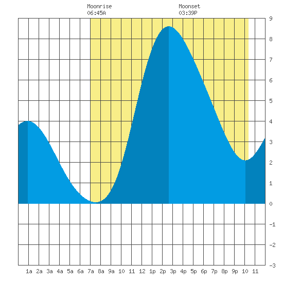 Estus Point tide chart for Monday, April 25, 2022