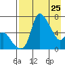Estus Point tide chart for Monday, April 25, 2022