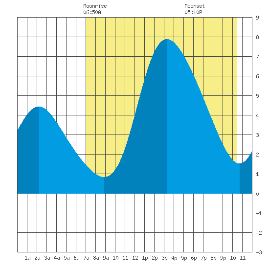 Estus Point tide chart for Tuesday, April 26, 2022