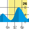 Estus Point tide chart for Tuesday, April 26, 2022