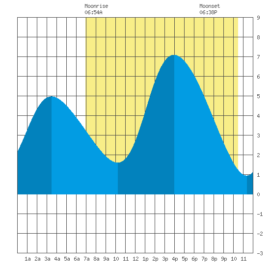 Estus Point tide chart for Wednesday, April 27, 2022